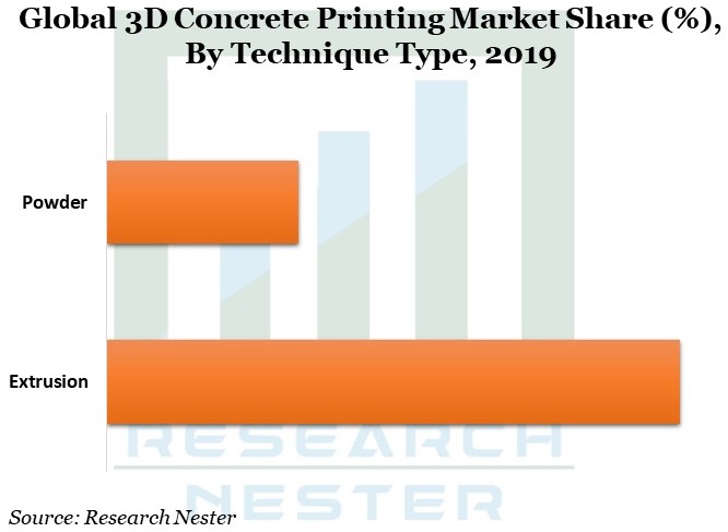 3Dコンクリート印刷市場グラフ