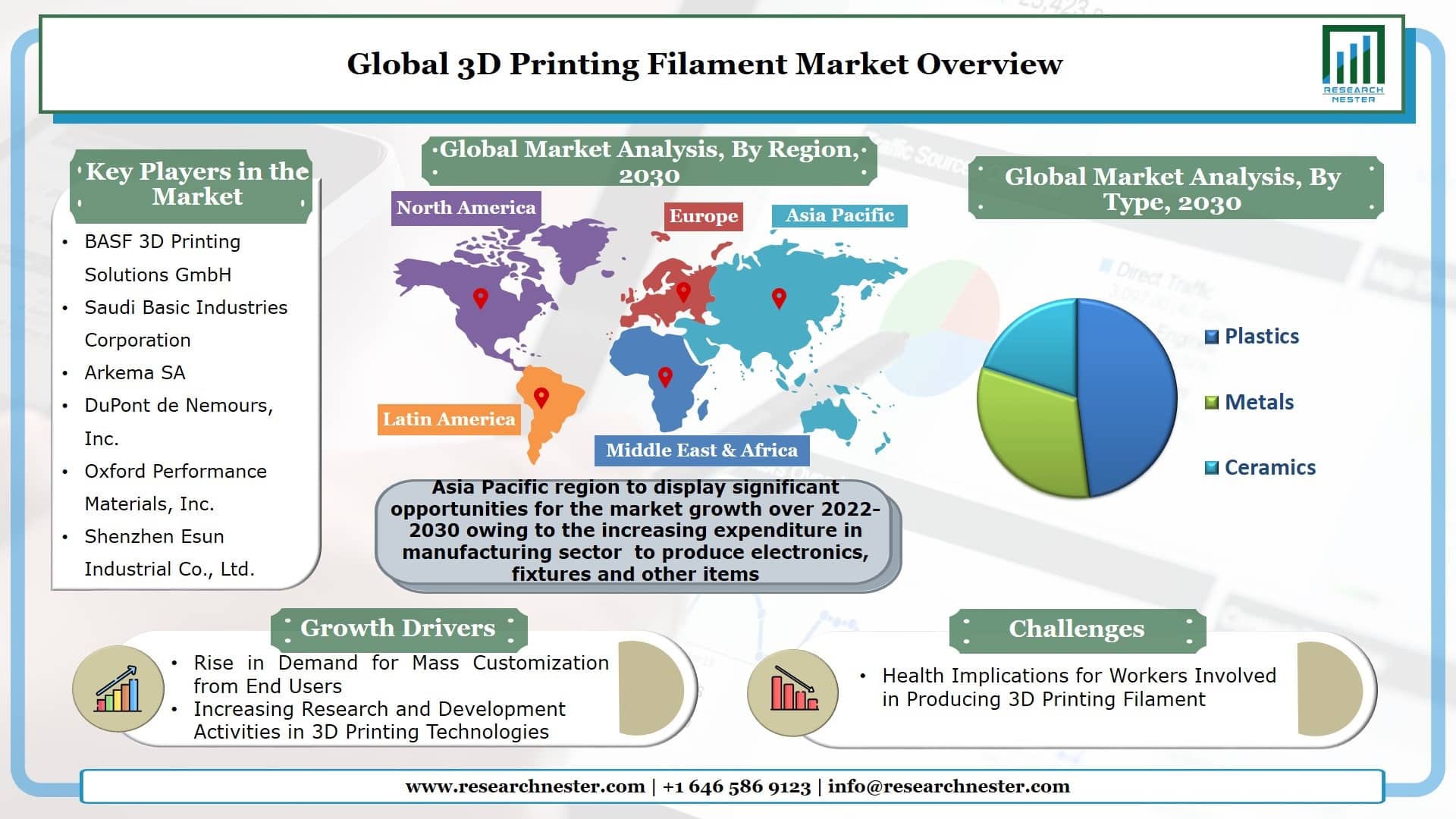 3D Printing Filament Market Graph