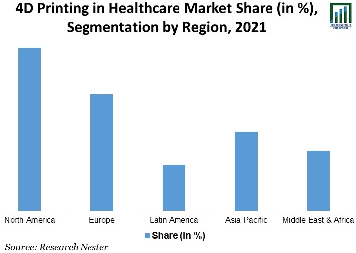 4D-Printing-in-Healthcare-Market-Share