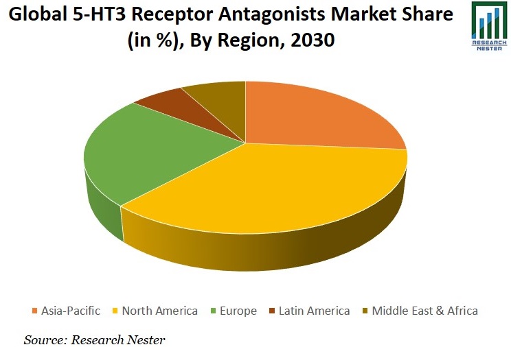 5-HT3受容体<p><em>拮抗薬市場シェアグラフ