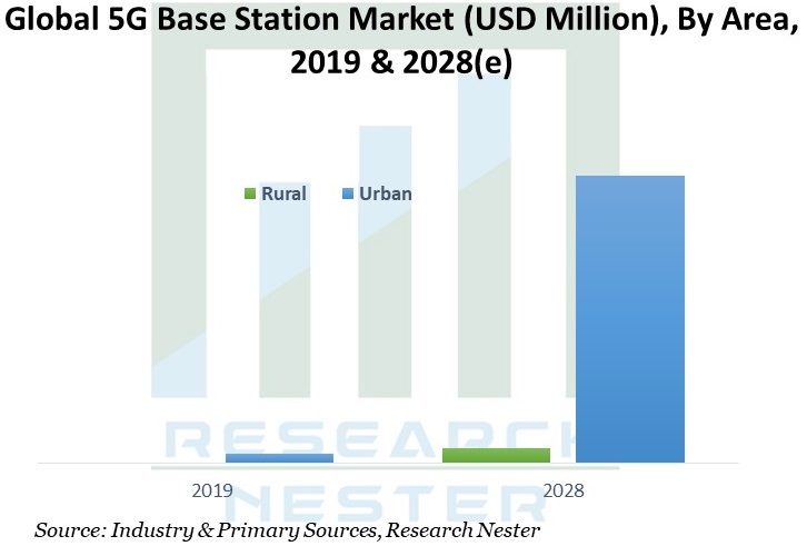 5G Base Station Graph