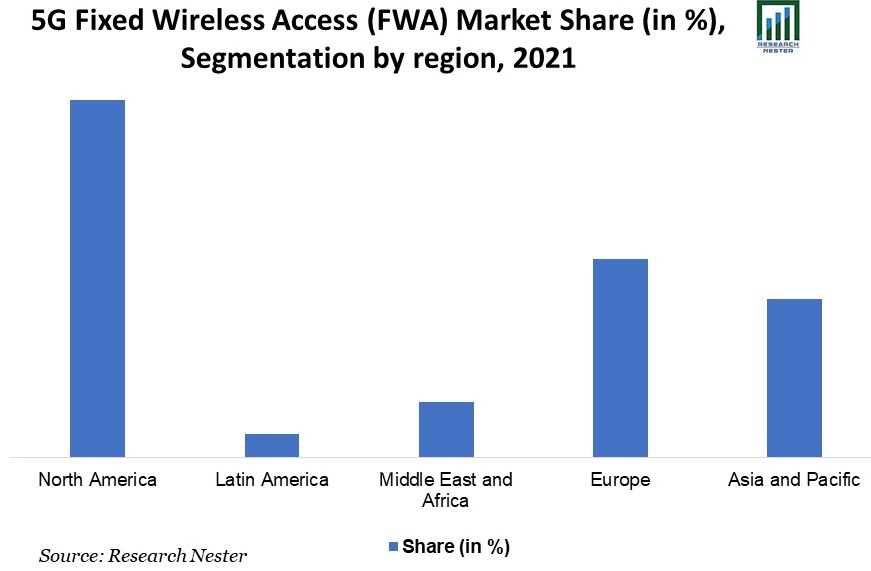 5G-Fixed-Wireless-Access-Market-Share