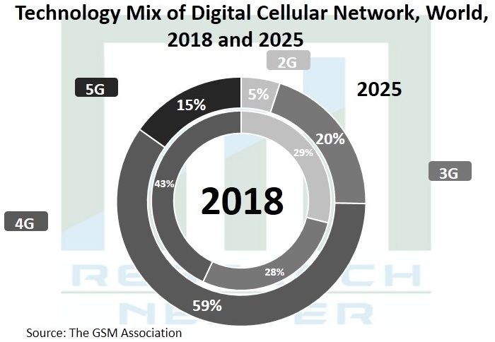 5G-Technology-Market-Size