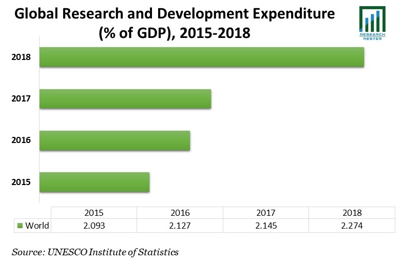 Global Research and Development Expenditure Image