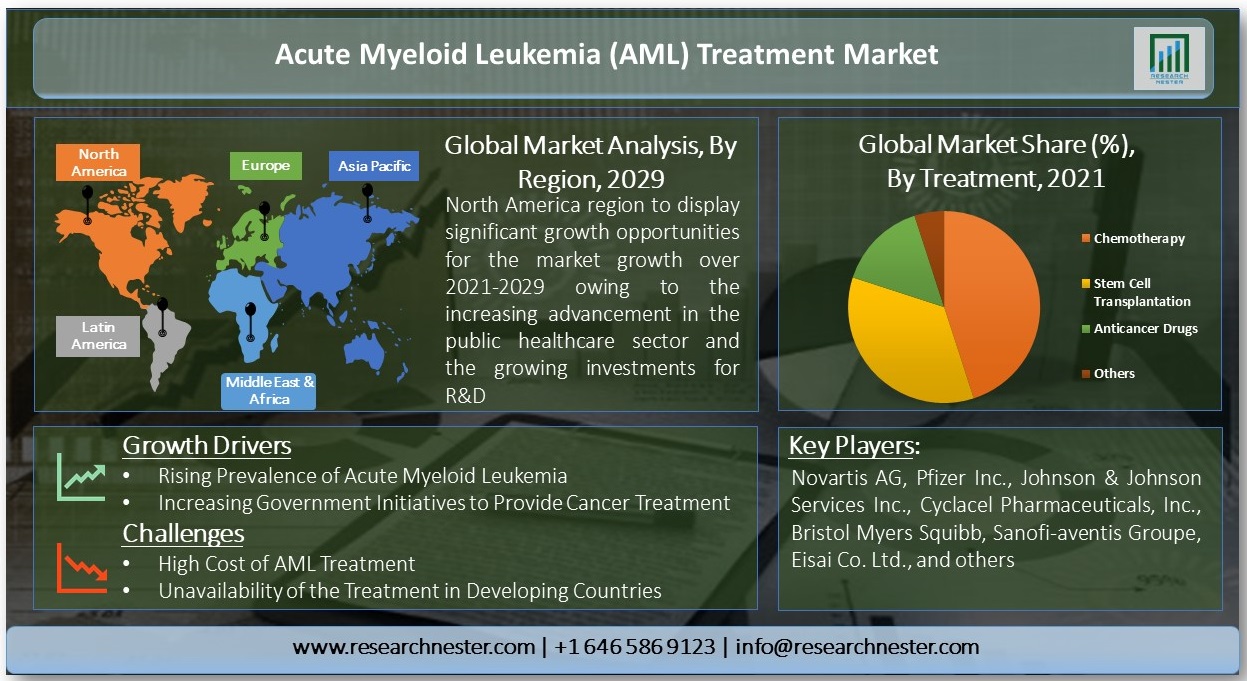 /AML-Treatment-Market-Infographic