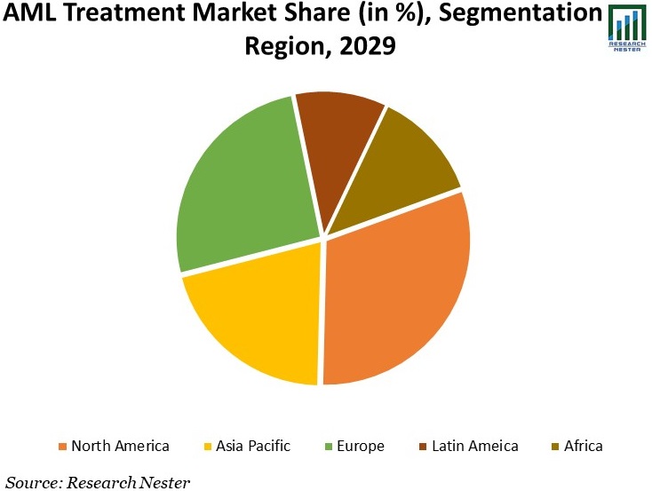 AML-Treatment-Market-Share