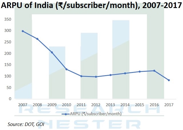 ARPU of India Graph