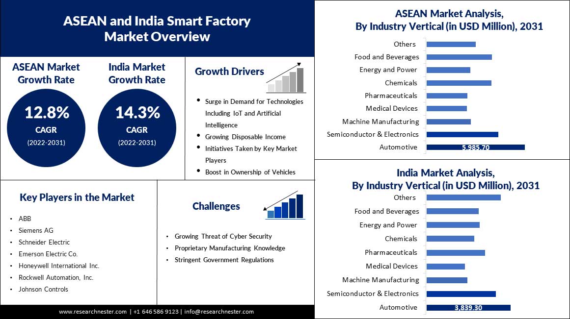ASEAN and India Smart Factory Market overview