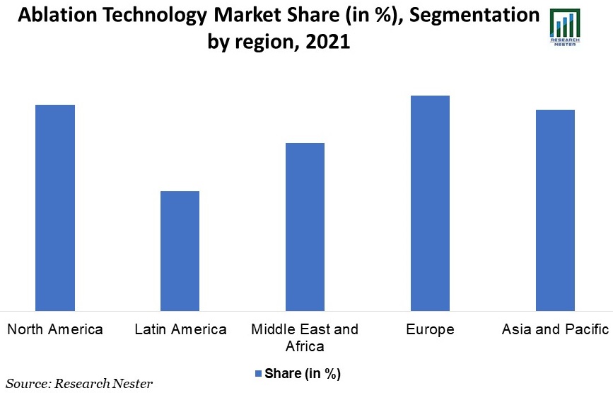 Ablation-Technology-Market-Share