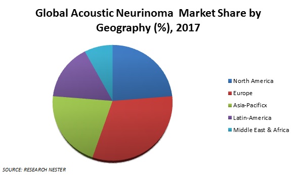 Acoustic NeurinomaÂ Market Share
