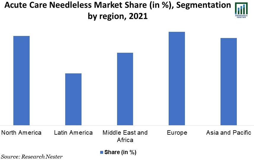 Acute-Care-Needleless-Market-Share