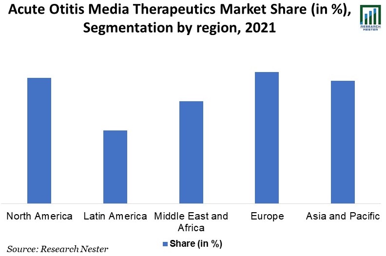 急性耳炎-メディア-治療薬-市場シェア