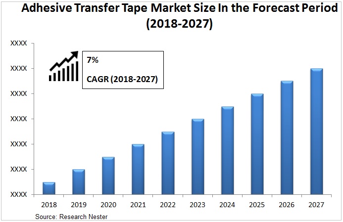 Adhesive Transfer tape market Graph 