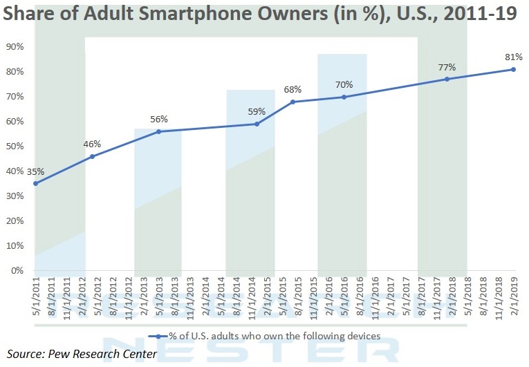 Share of Adult Smartphone