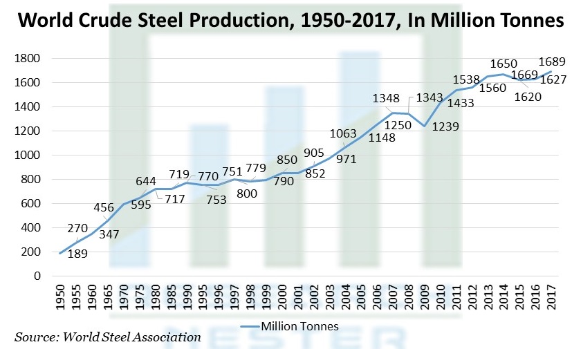 World Crude Steel Production