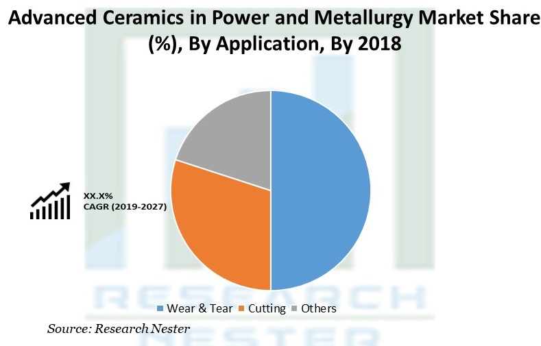 Advanced Ceramics in Power and Metallurgy Market