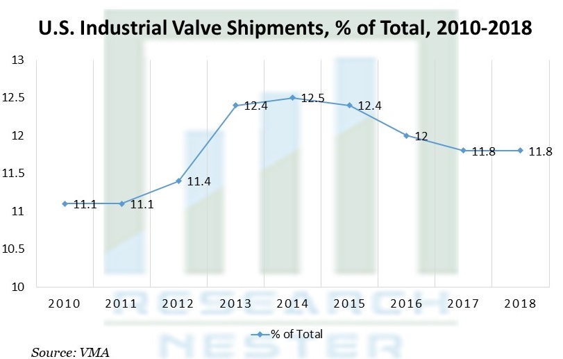 U.S. Industrial Valve Shipments