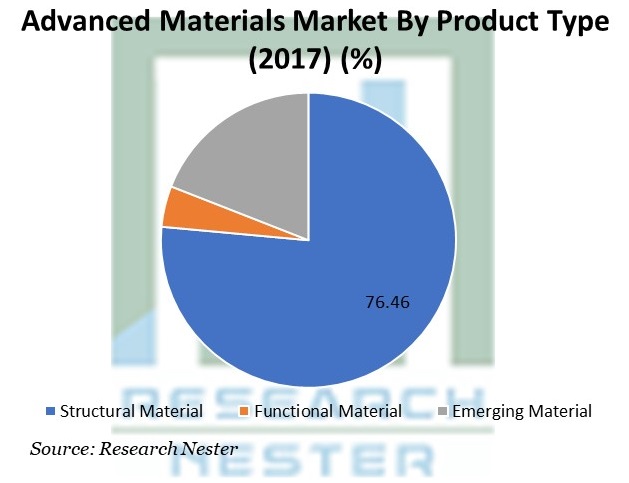 先端材料市場:製品タイプ別