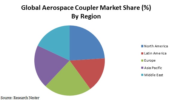  Aerospace Couplers Market Survey