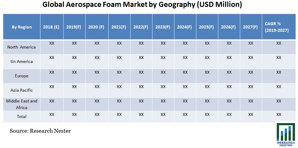 Aerospace Foam Market <p>by Geography (USD Million) Table 