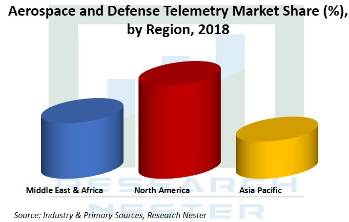 地域別航空宇宙・防衛テレメトリ市場シェアグラフ