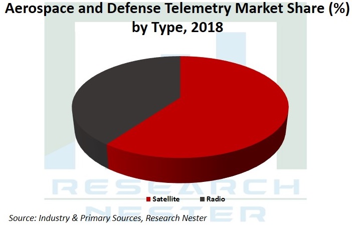 航空宇宙・防衛テレメトリ市場グラフ