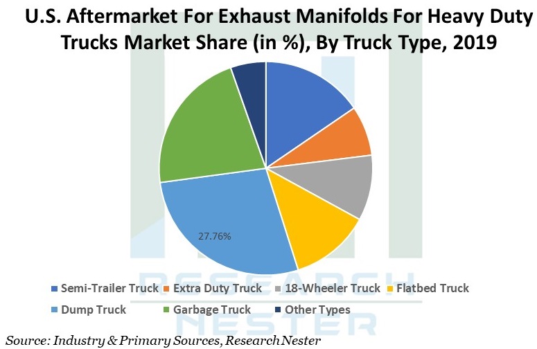 Aftermarket for Exhaust Manifolds Graph