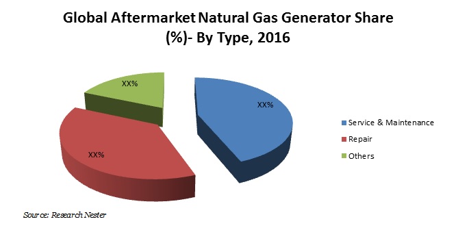 Aftermarket Natural Gas <p>Generator Share 
