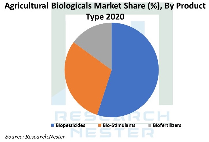 Agriculture Biologicals Graph
