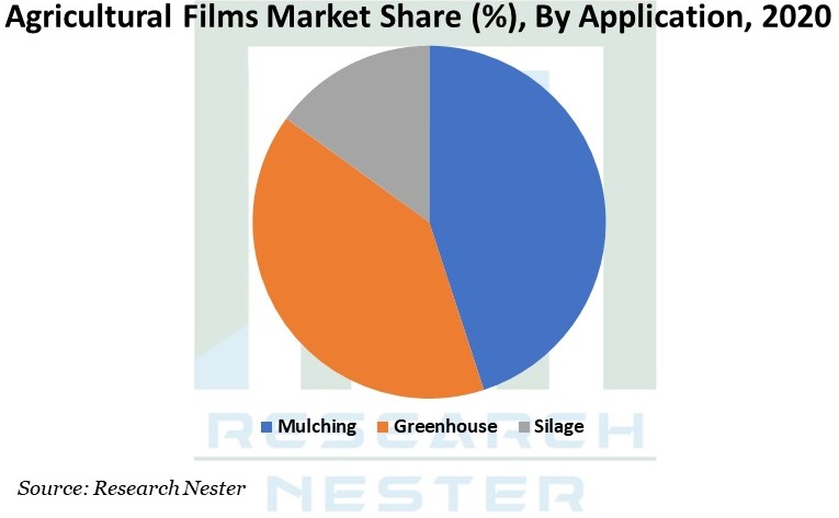 Agricultural Films Market Graph