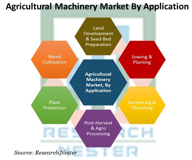 Agricultural Machinery Market By Application 
