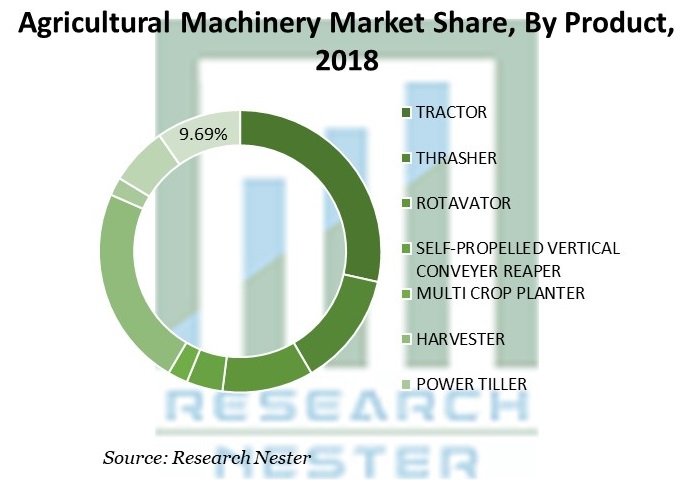 農業機械市場シェア