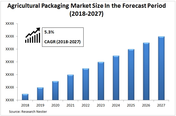 Agricultural Packaging Market Graph