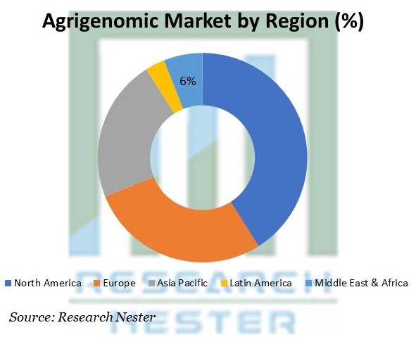 Agrigenomic Market