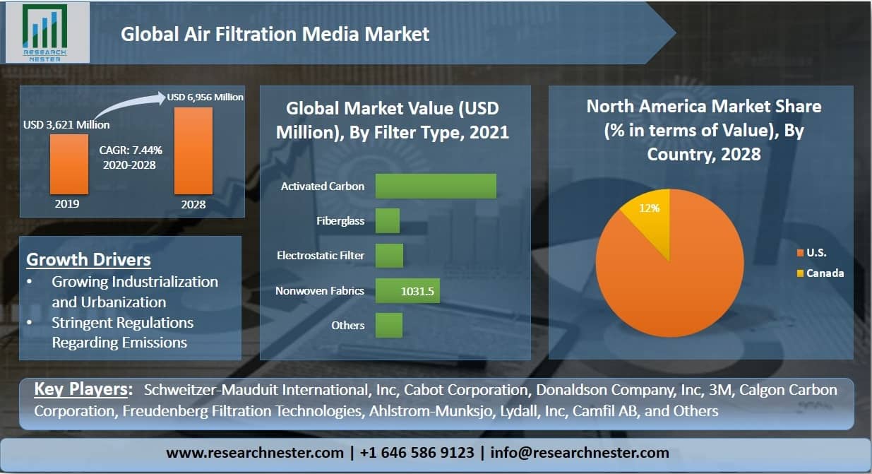 Air Filtration Media Market Graph