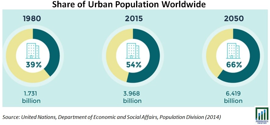 世界の都市人口シェアグラフ