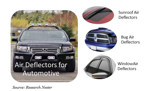 Air Deflectors for Automotive