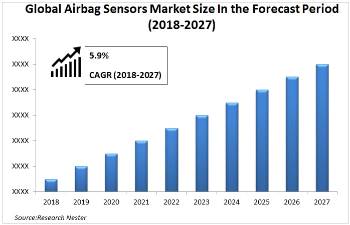 エアバッグセンサー市場グラフ