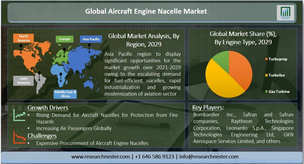 Aircraft Engine Nacelle Market Graph