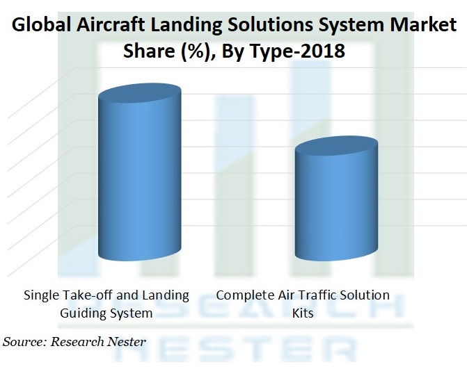 Aircraft Landing Solutions Market