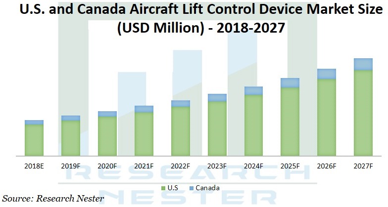 航空機リフト制御装置市場グラフ