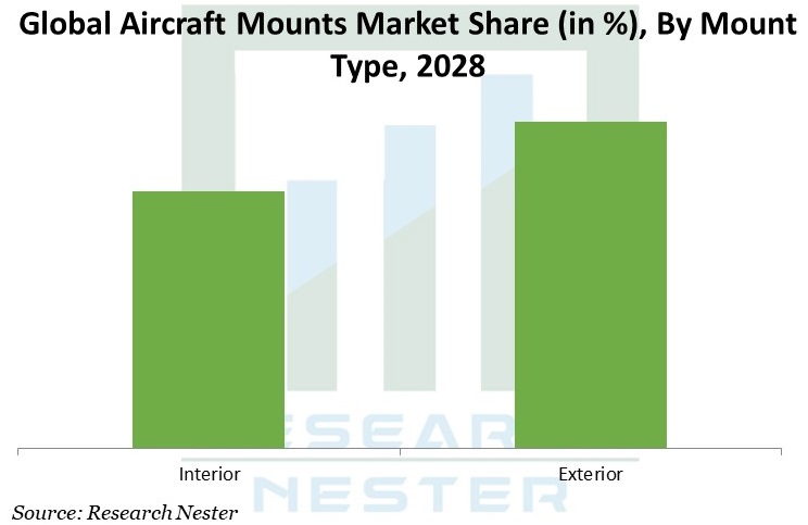 Aircraft Mounts Market Share Graph