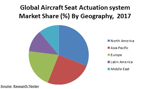 Global Aircraft Seat Actuation System Market  share