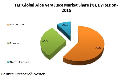 Aloe Vera Juice Market Share