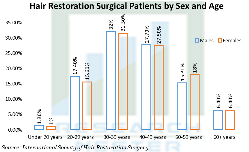 Hair Restoration Surgical Patients by Sex and Age