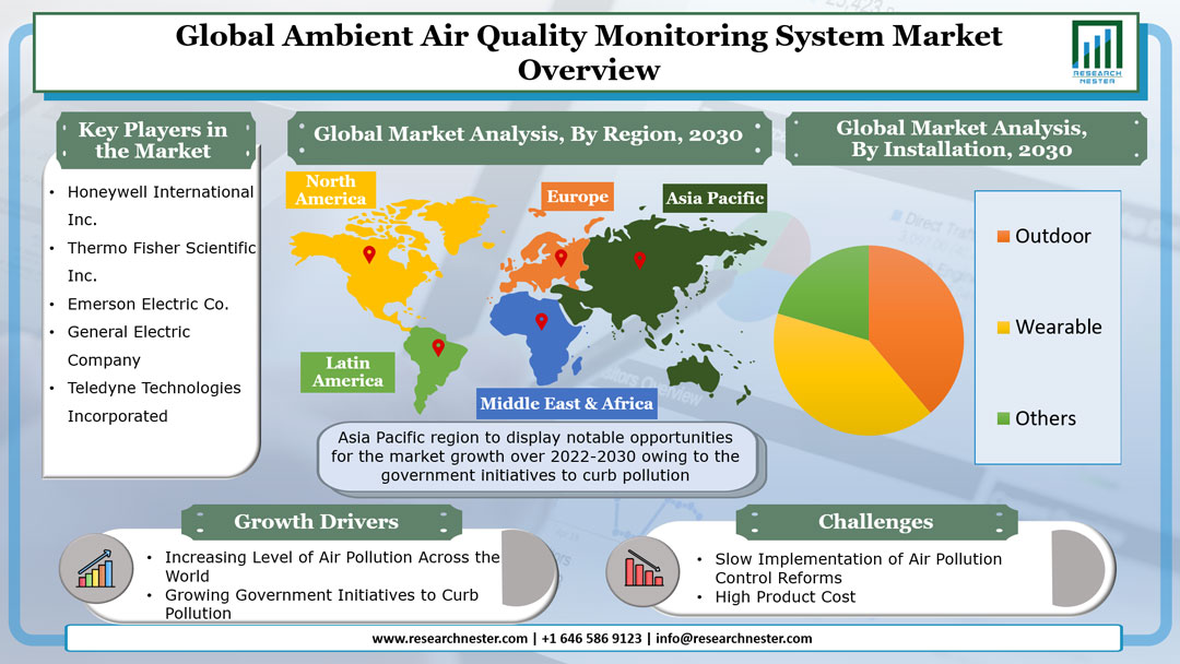 Ambient Air Quality Monitoring System Market Graph