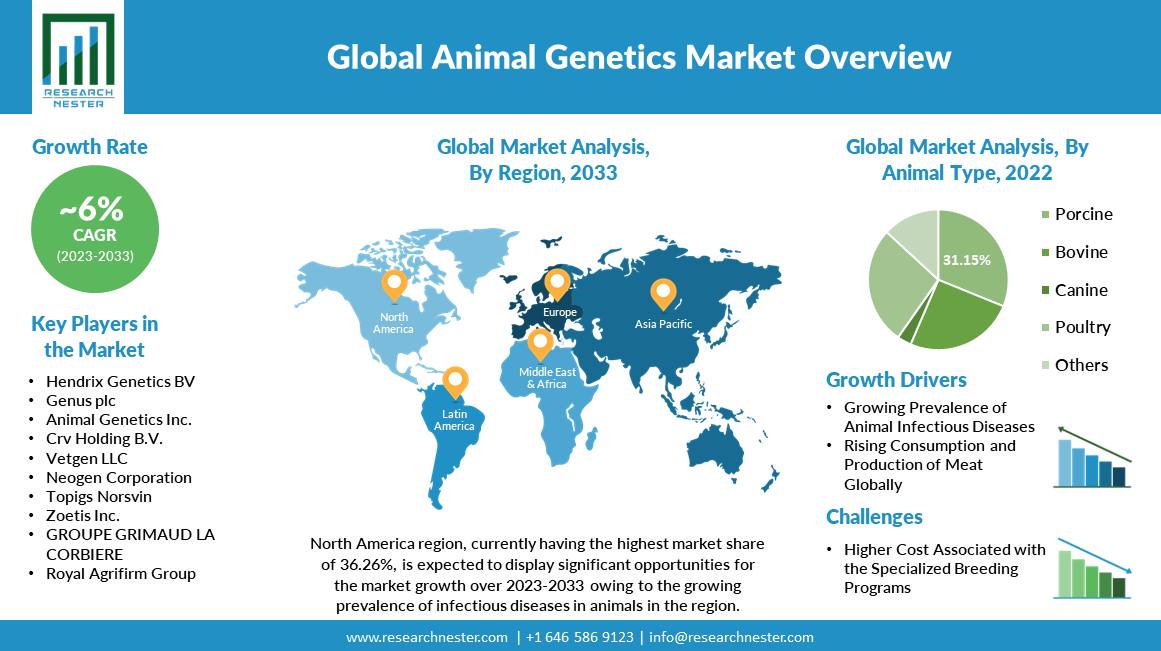 Animal-Genetics-Market-Size