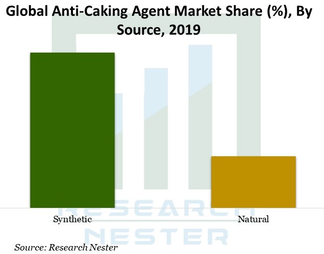 Anti-Caking-Agent-Market
