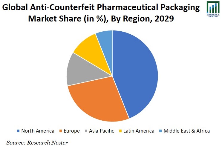 偽造防止医薬品包装市場シェア画像