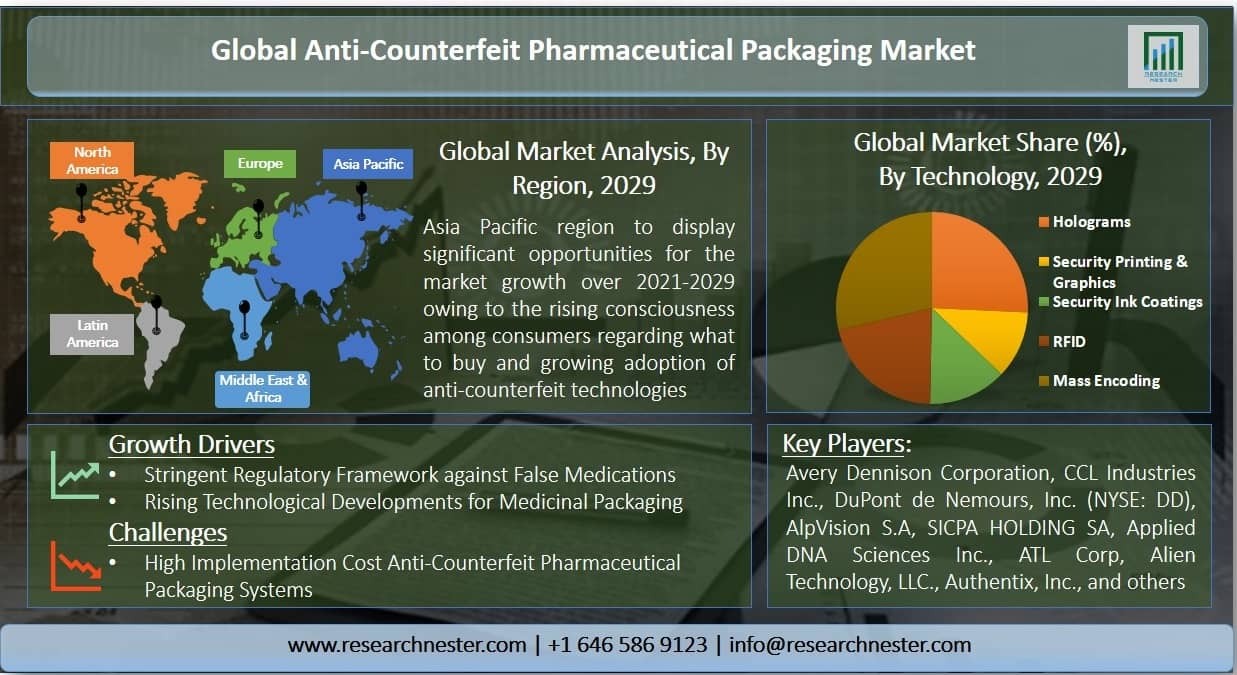 偽造防止医薬品包装市場グラフ